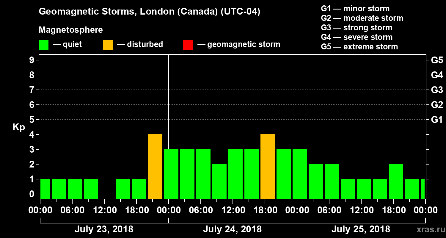 Changes in the geomagnetic index Kp
