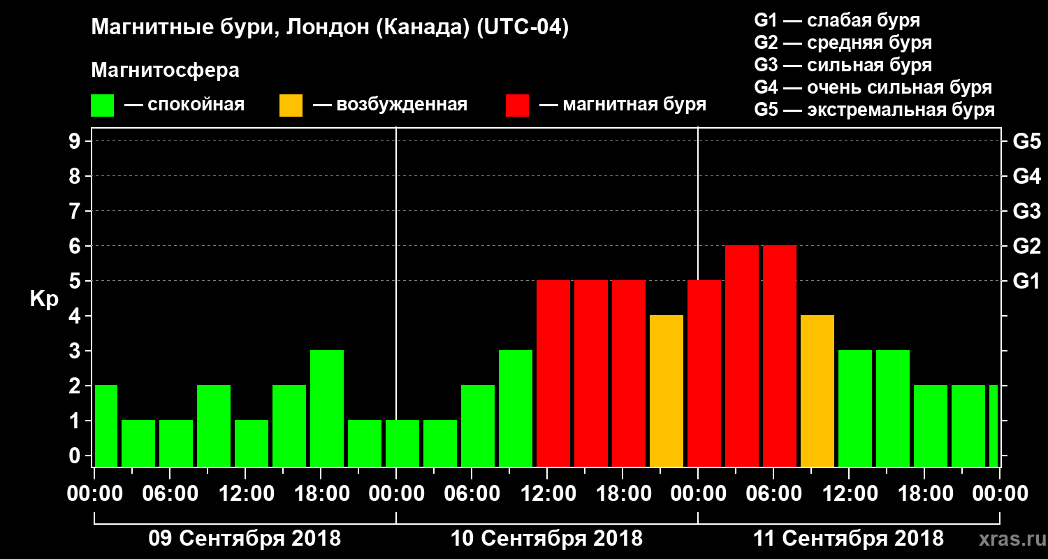 Изменения геомагнитного индекса Kp