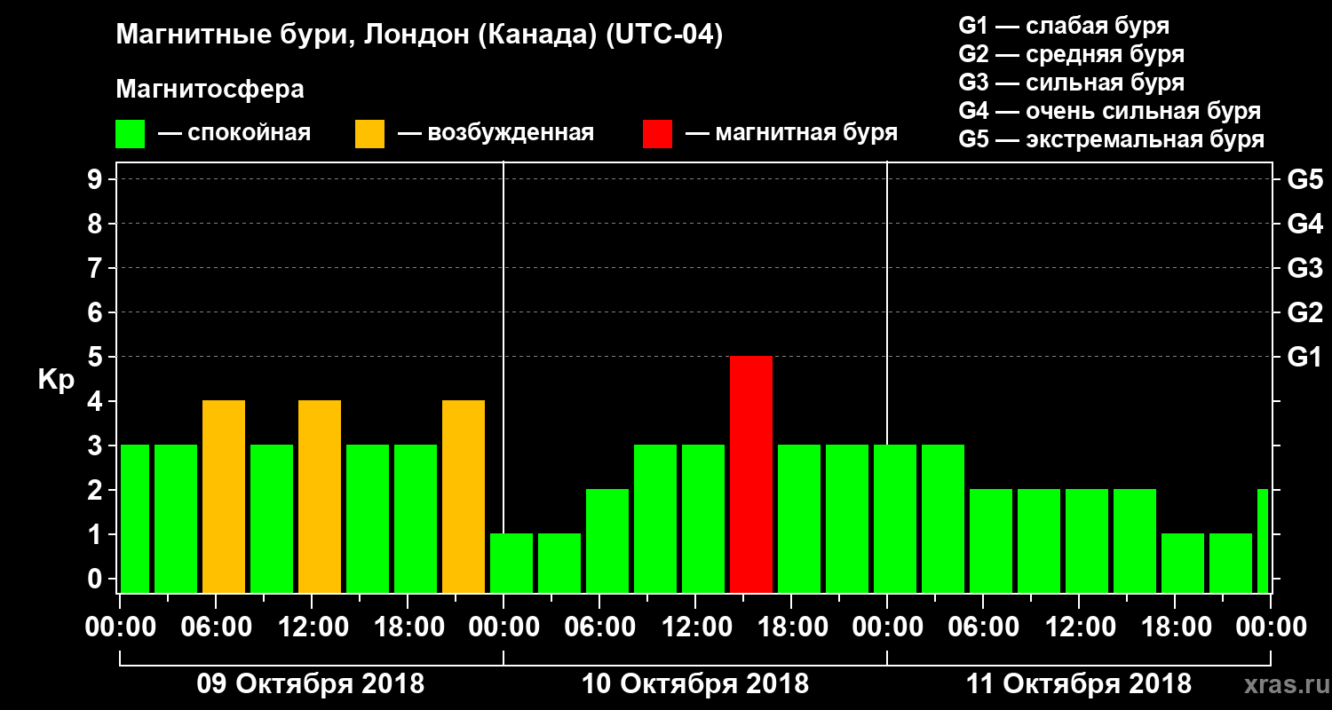 Изменения геомагнитного индекса Kp