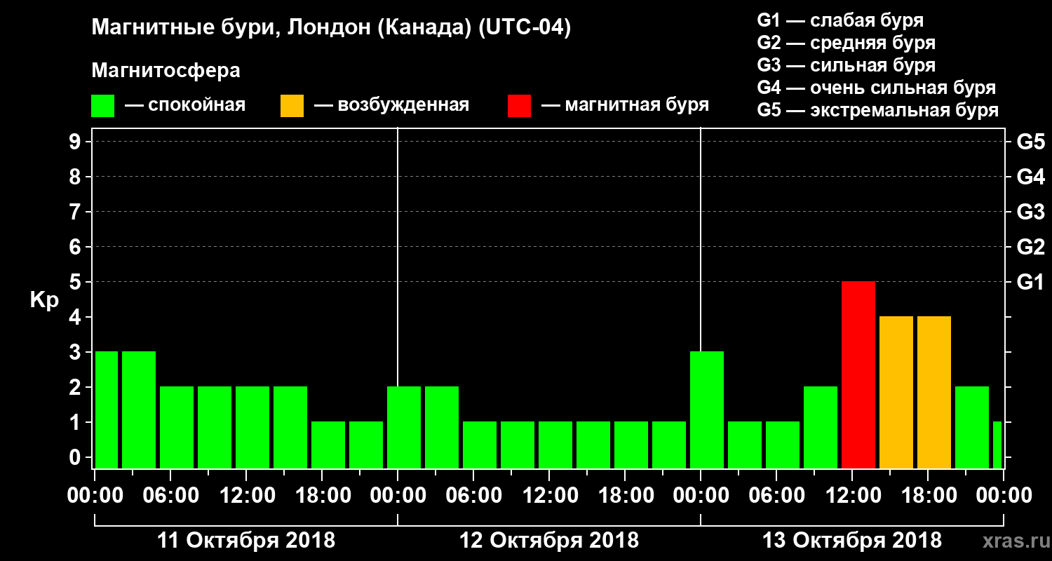 Изменения геомагнитного индекса Kp