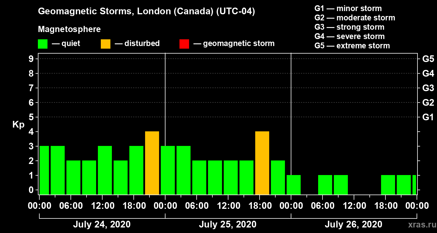Changes in the geomagnetic index Kp