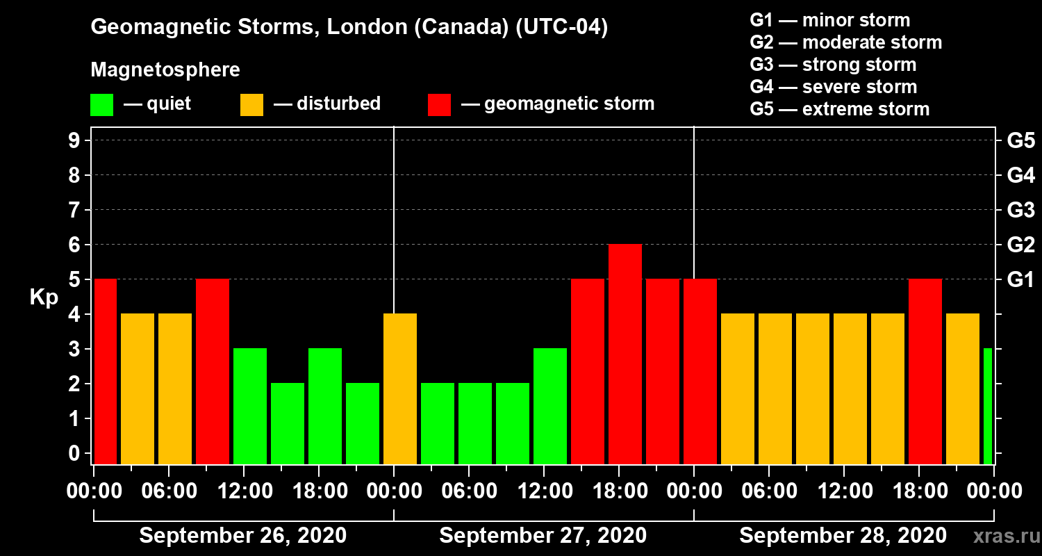 Changes in the geomagnetic index Kp