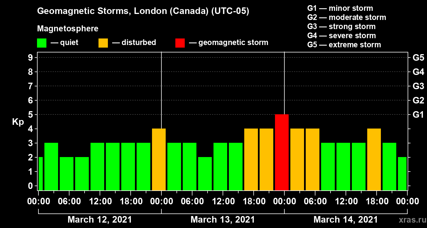 Changes in the geomagnetic index Kp