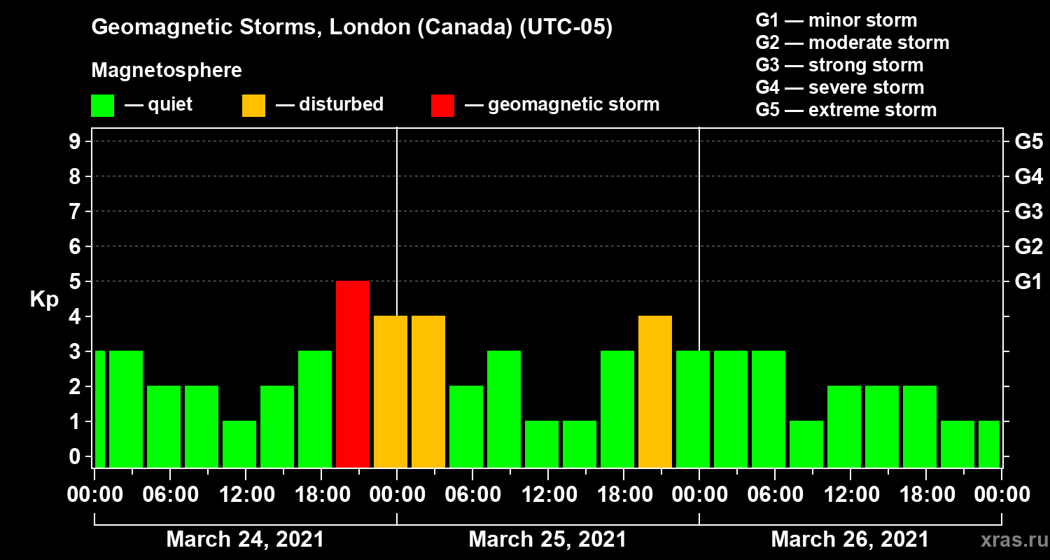 Changes in the geomagnetic index Kp