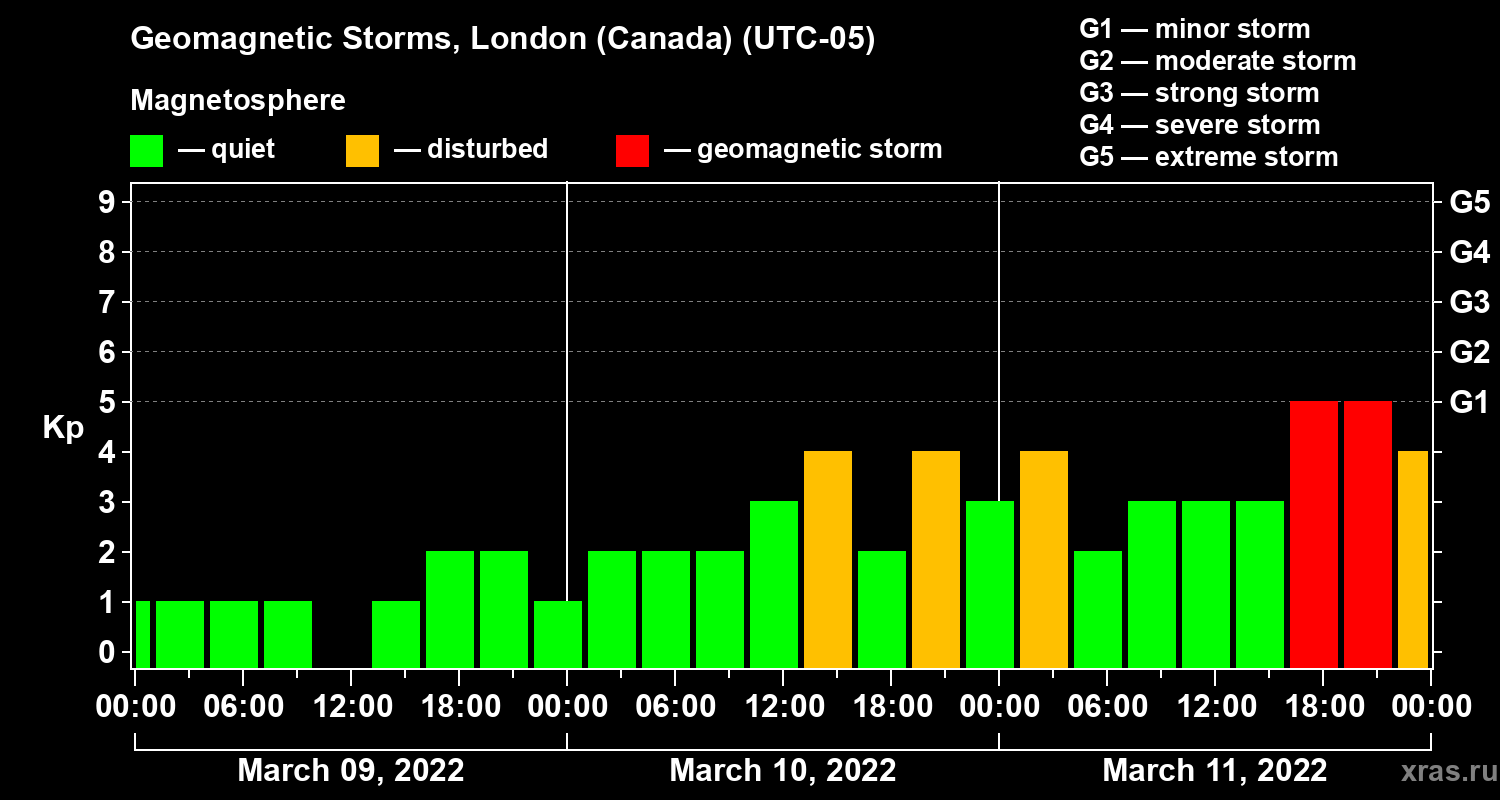 Changes in the geomagnetic index Kp