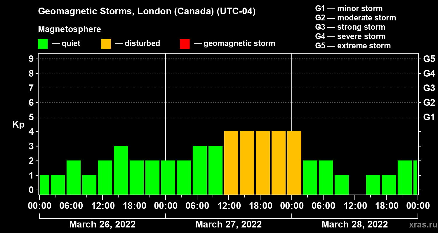 Changes in the geomagnetic index Kp