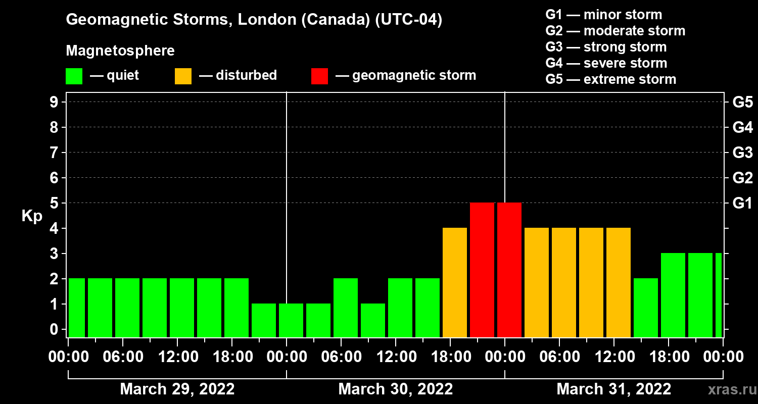 Changes in the geomagnetic index Kp