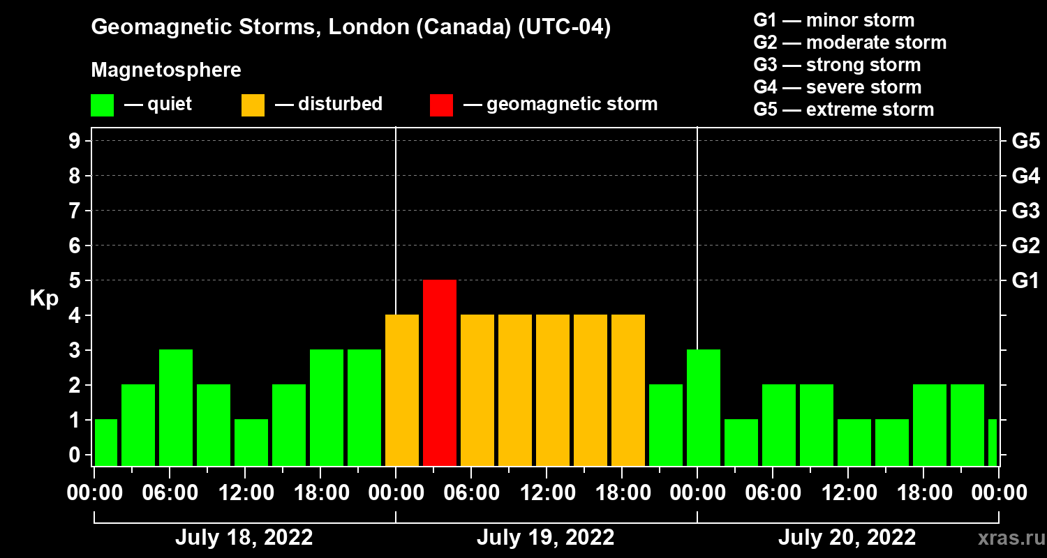 Changes in the geomagnetic index Kp