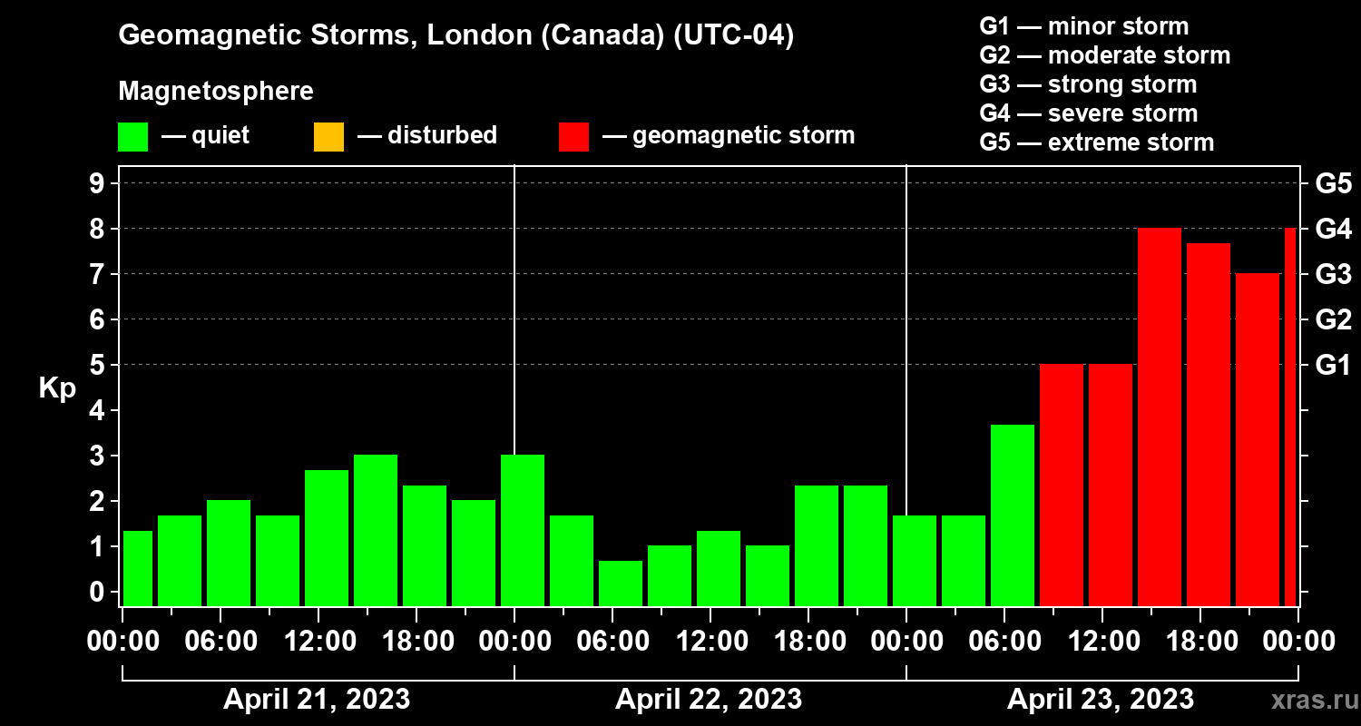 Changes in the geomagnetic index Kp
