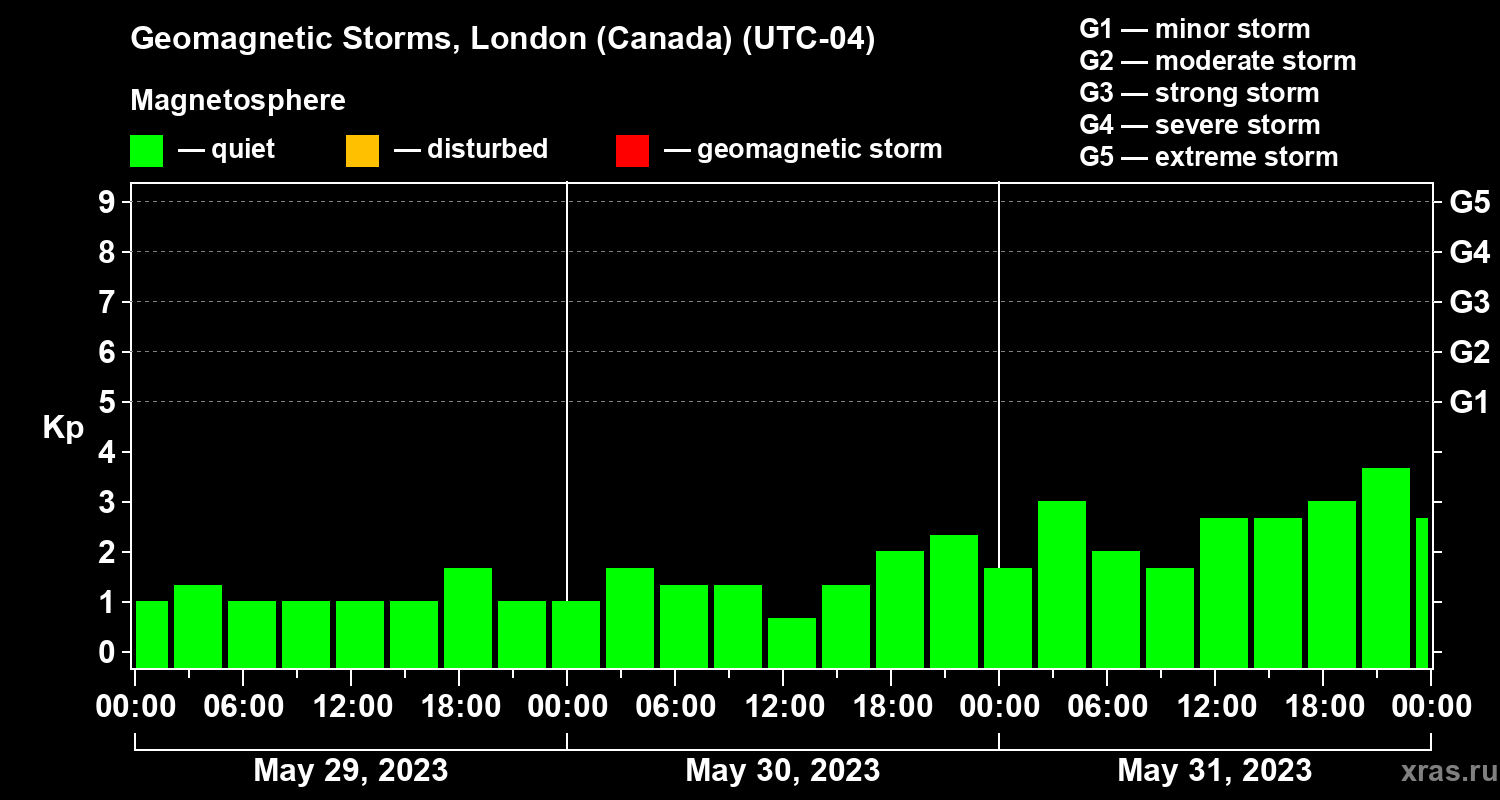 Changes in the geomagnetic index Kp