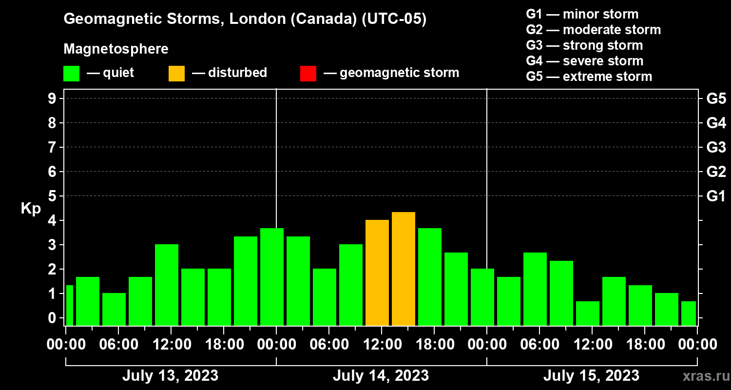 Changes in the geomagnetic index Kp