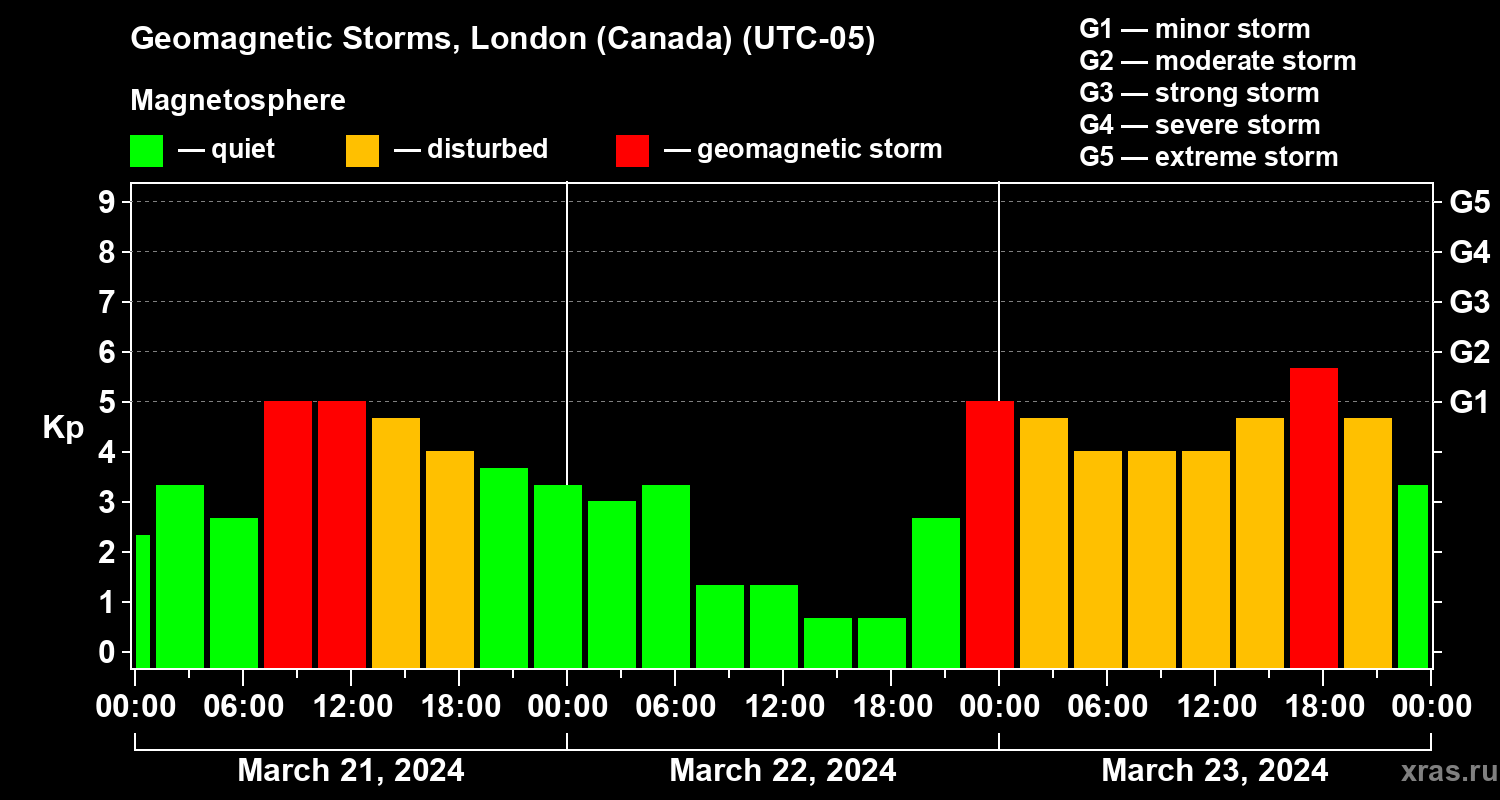 Changes in the geomagnetic index Kp