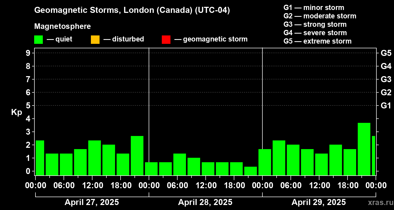 Changes in the geomagnetic index Kp