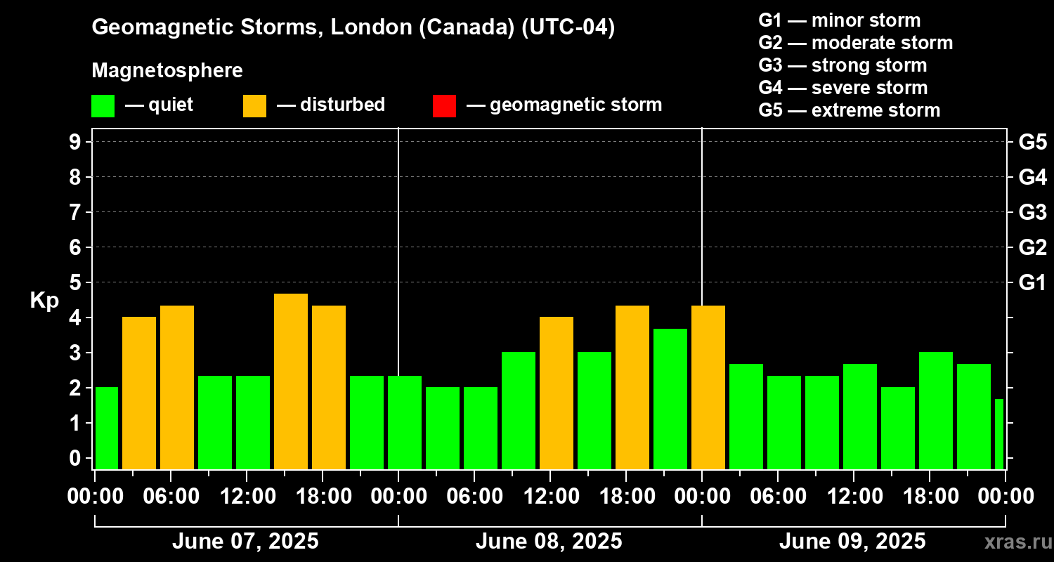 Changes in the geomagnetic index Kp