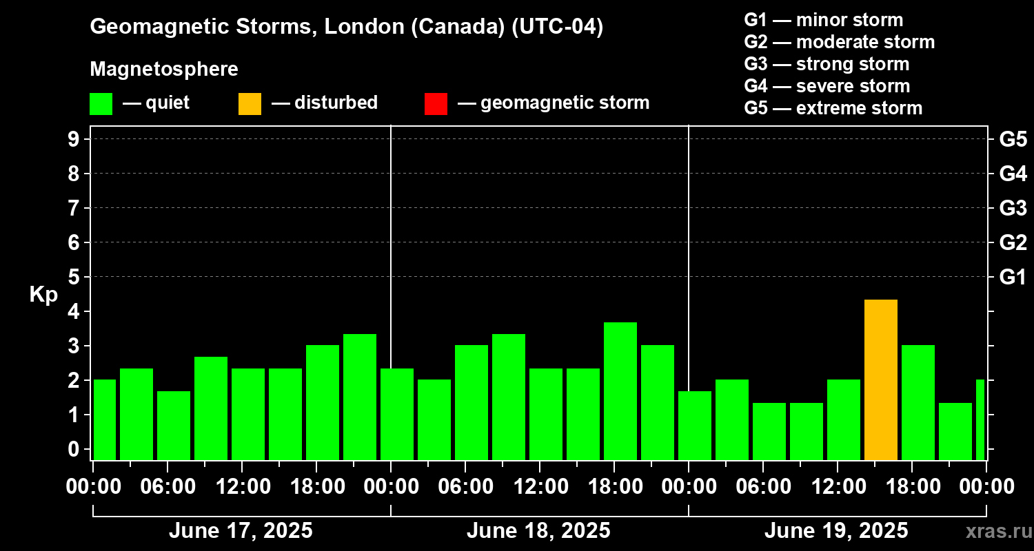 Changes in the geomagnetic index Kp