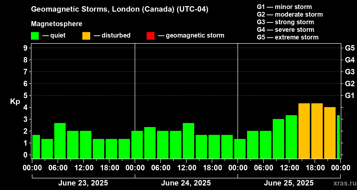 Changes in the geomagnetic index Kp