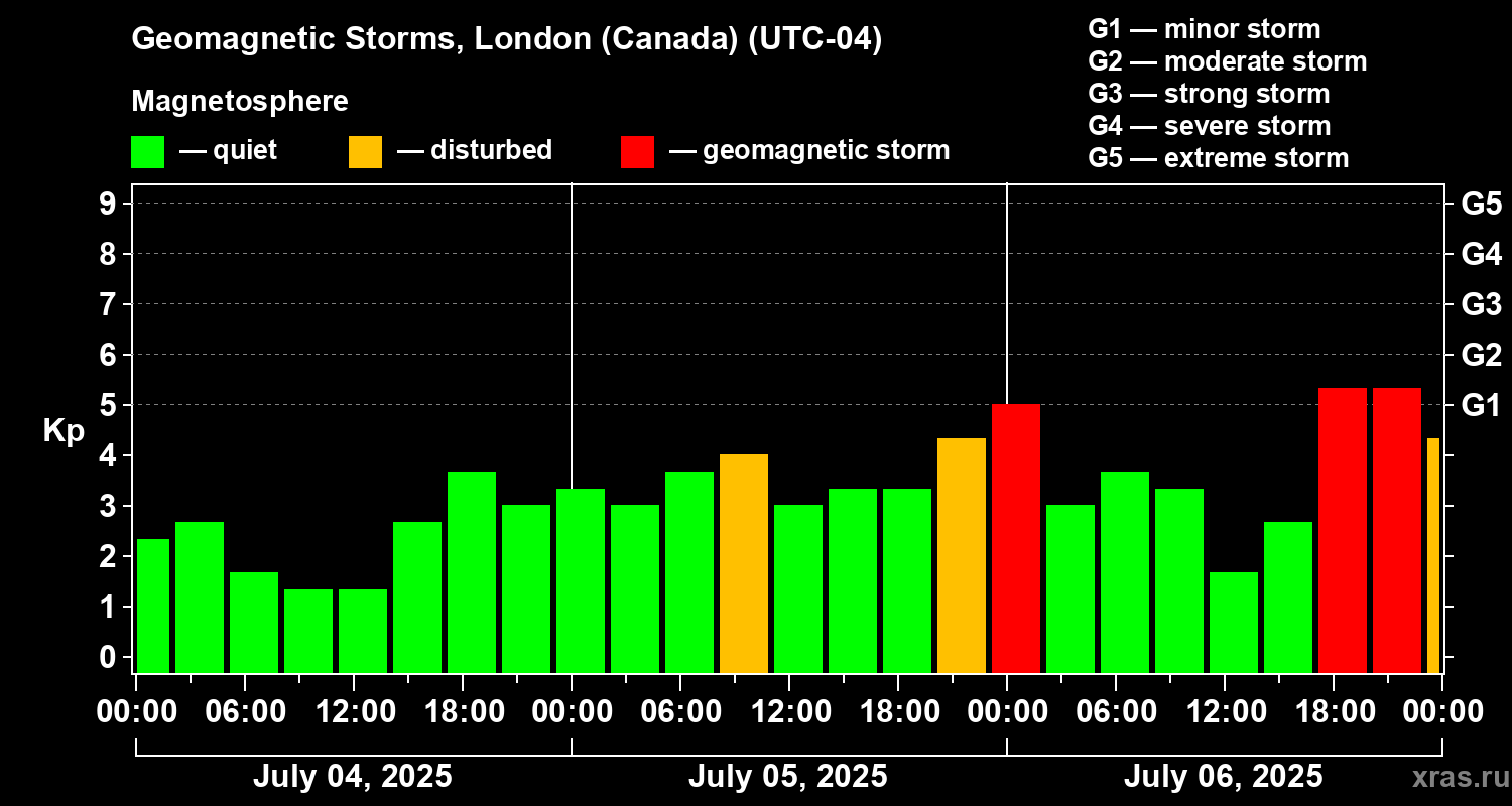 Changes in the geomagnetic index Kp