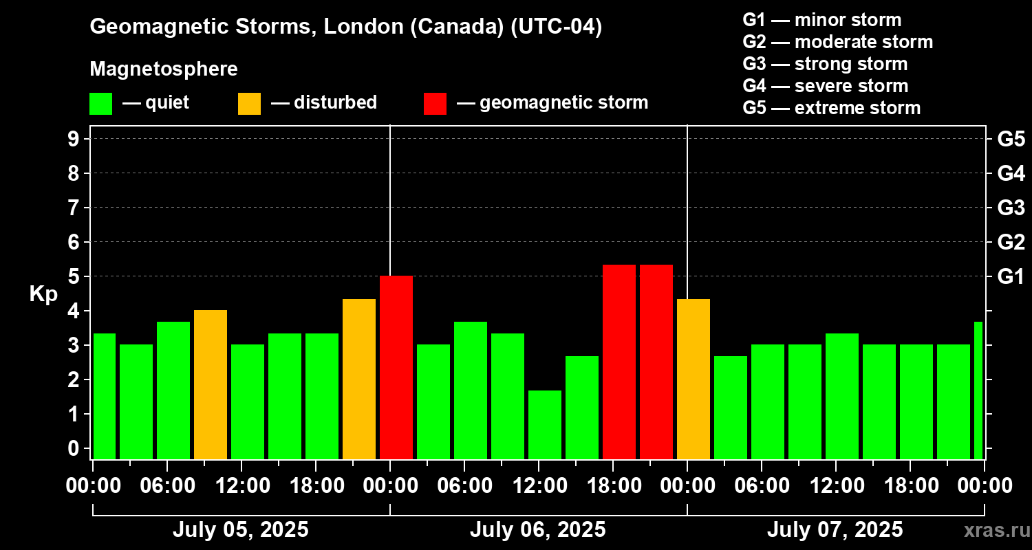 Changes in the geomagnetic index Kp