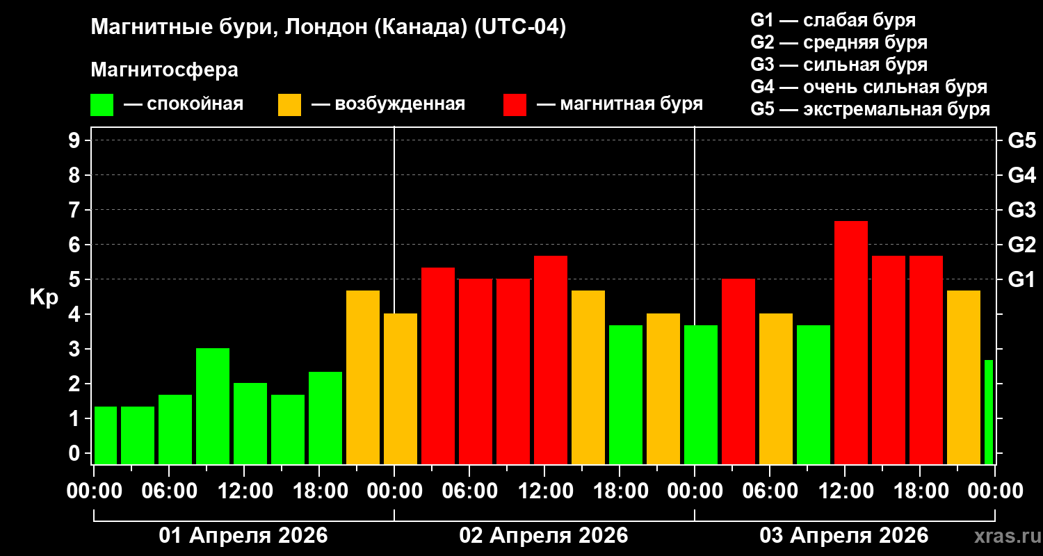 Изменения геомагнитного индекса Kp