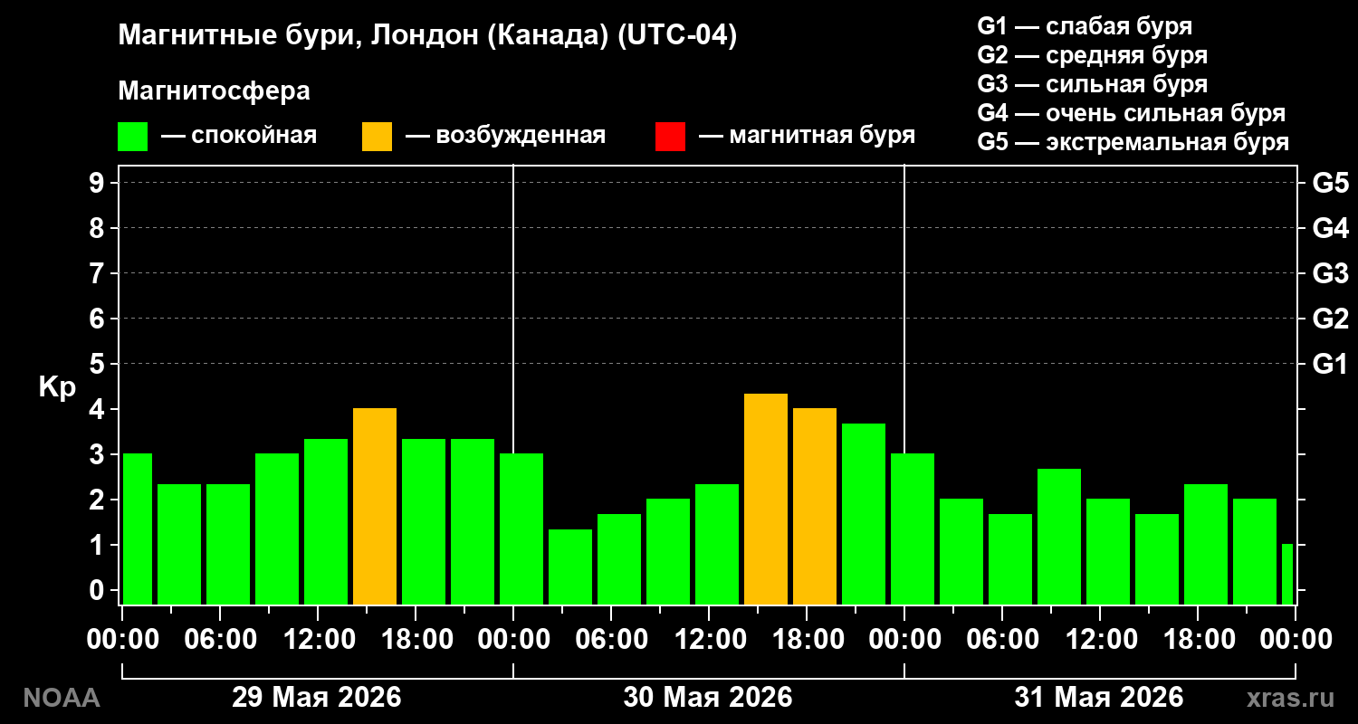 Геомагнитный индекс Kp за 3 суток