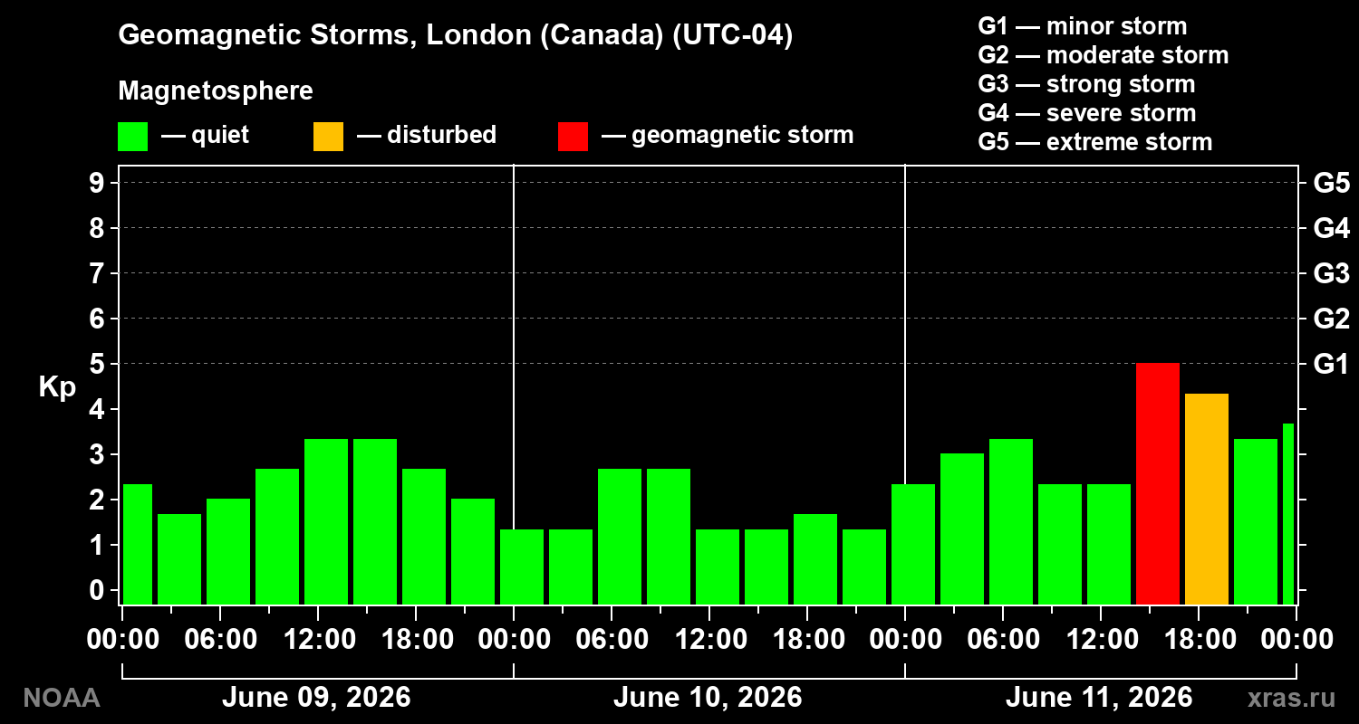 Geomagnetic index Kp for 3 days