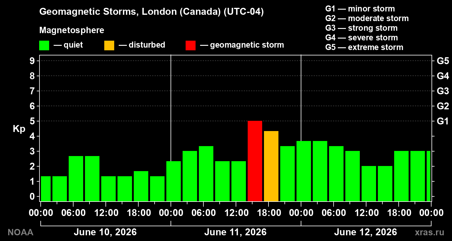 Geomagnetic index Kp for 3 days