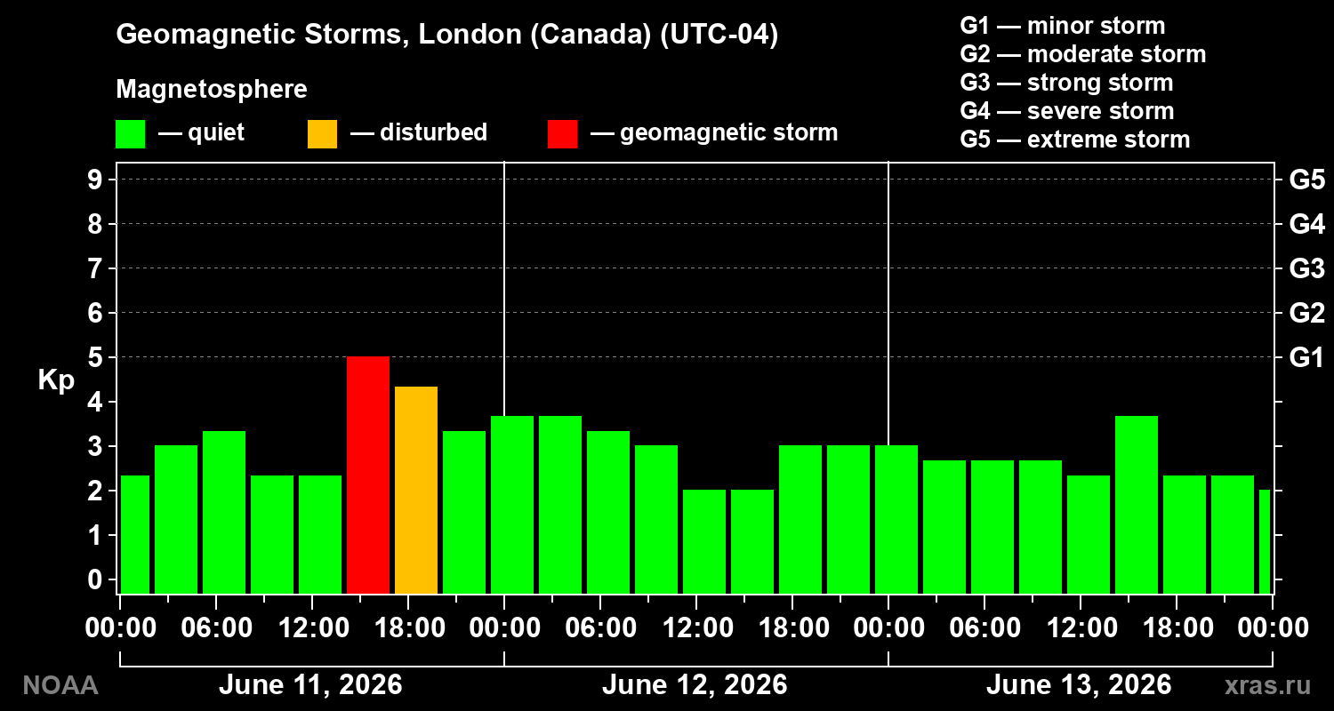 Geomagnetic index Kp for 3 days