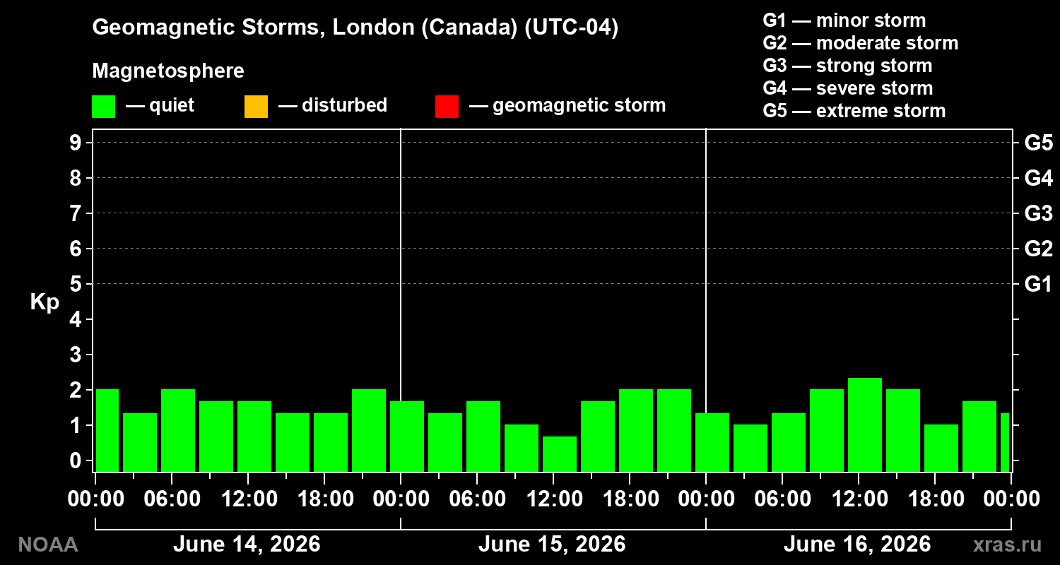 Geomagnetic index Kp for 3 days