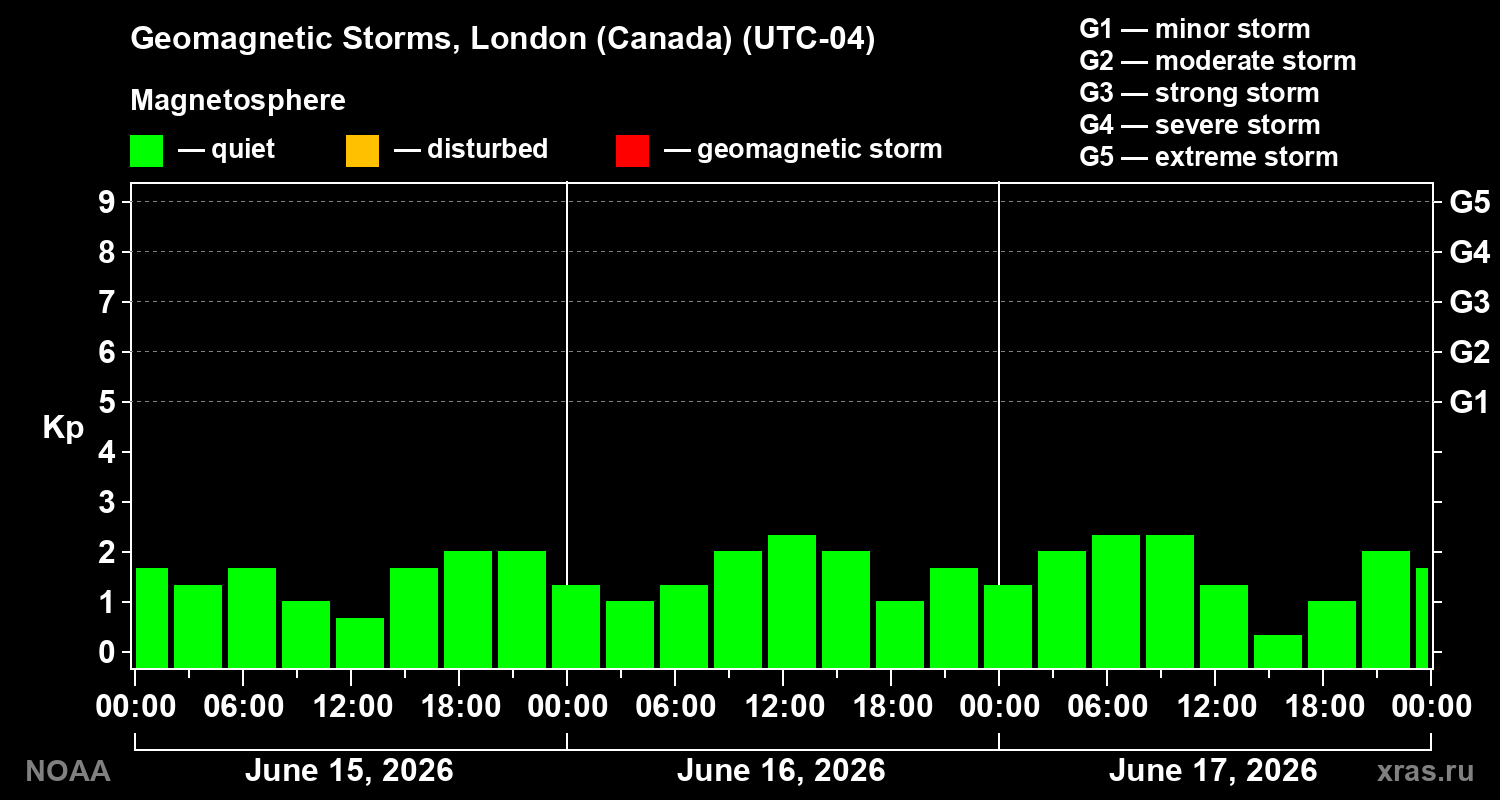 Geomagnetic index Kp for 3 days