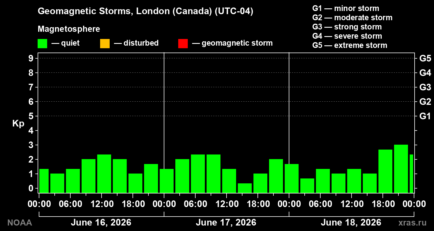Geomagnetic index Kp for 3 days