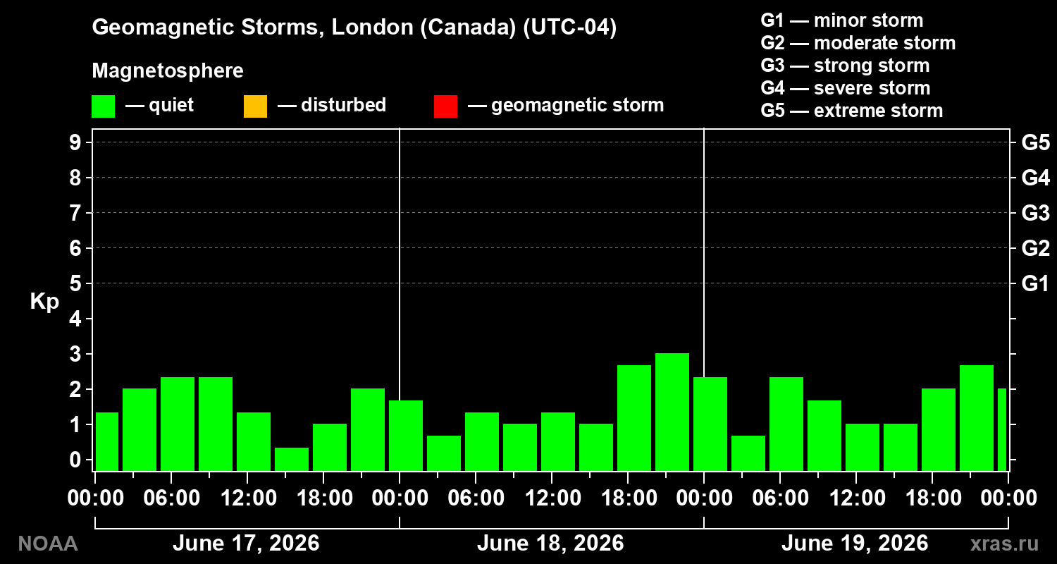 Geomagnetic index Kp for 3 days