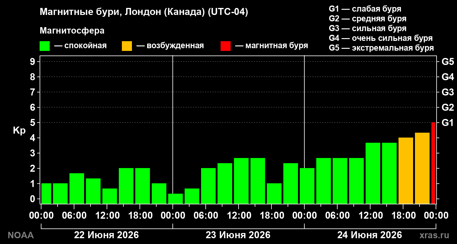 Геомагнитный индекс Kp за 3 суток