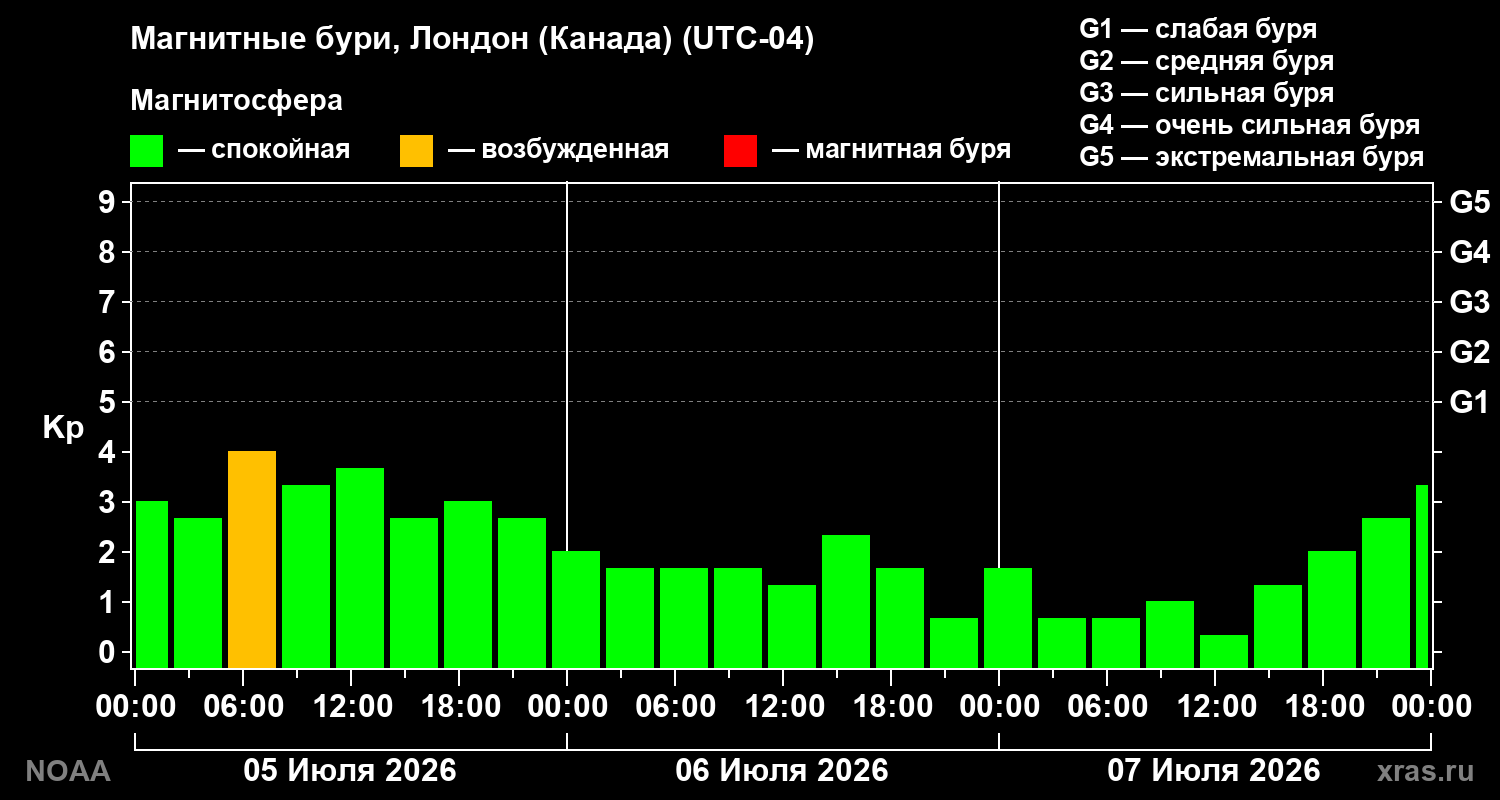 Геомагнитный индекс Kp за 3 суток