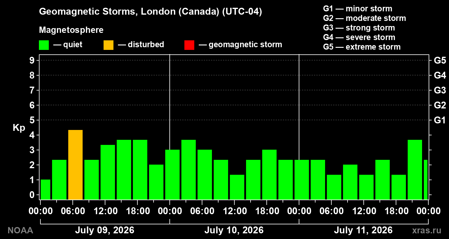Geomagnetic index Kp for 3 days