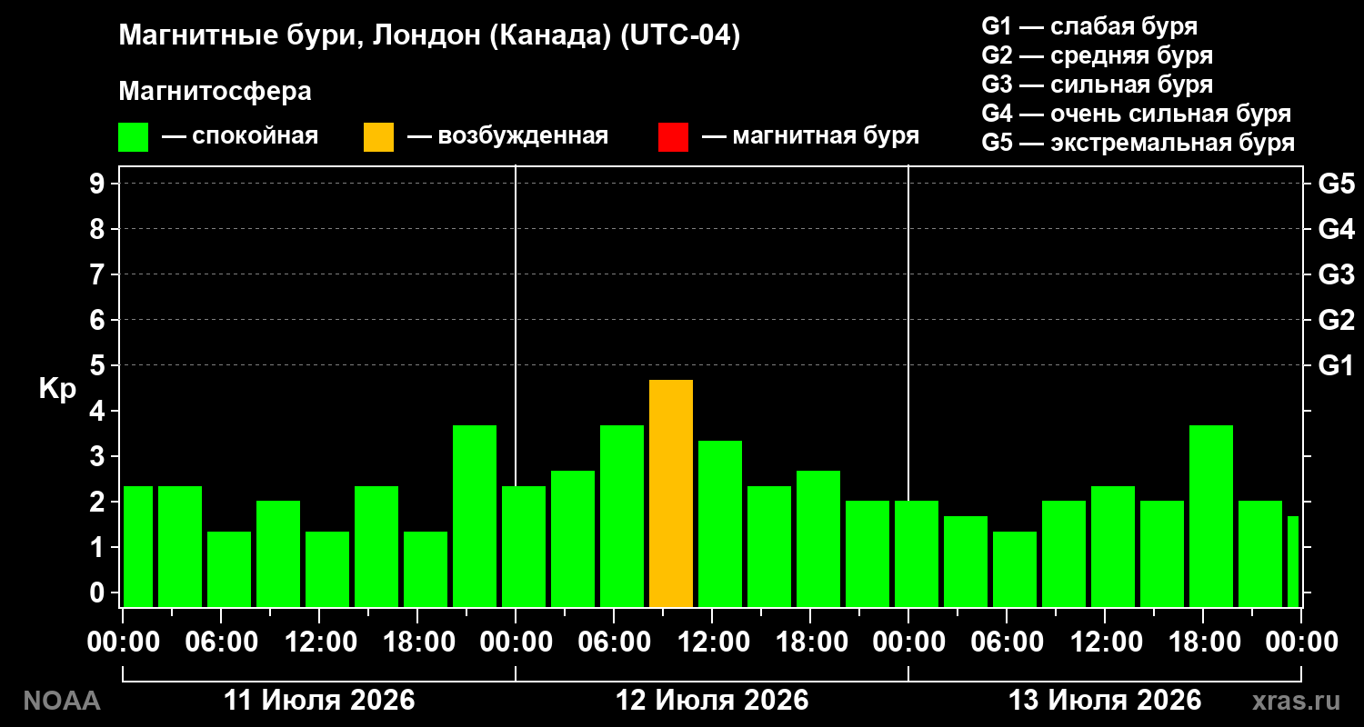 Геомагнитный индекс Kp за 3 суток