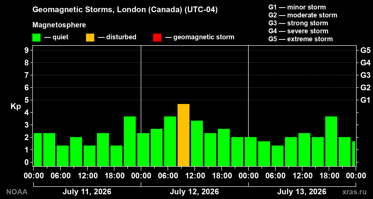 Geomagnetic index Kp for 3 days