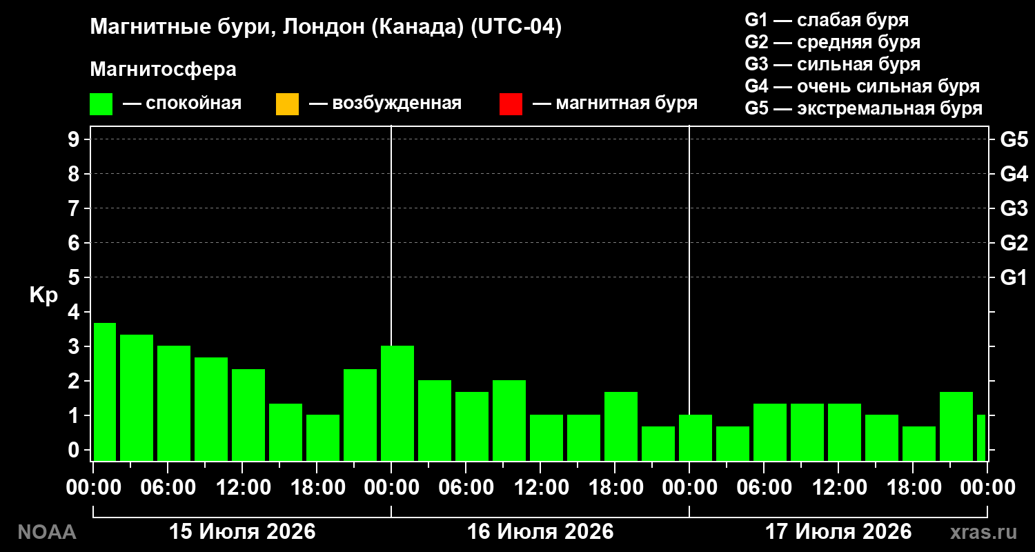 Геомагнитный индекс Kp за 3 суток