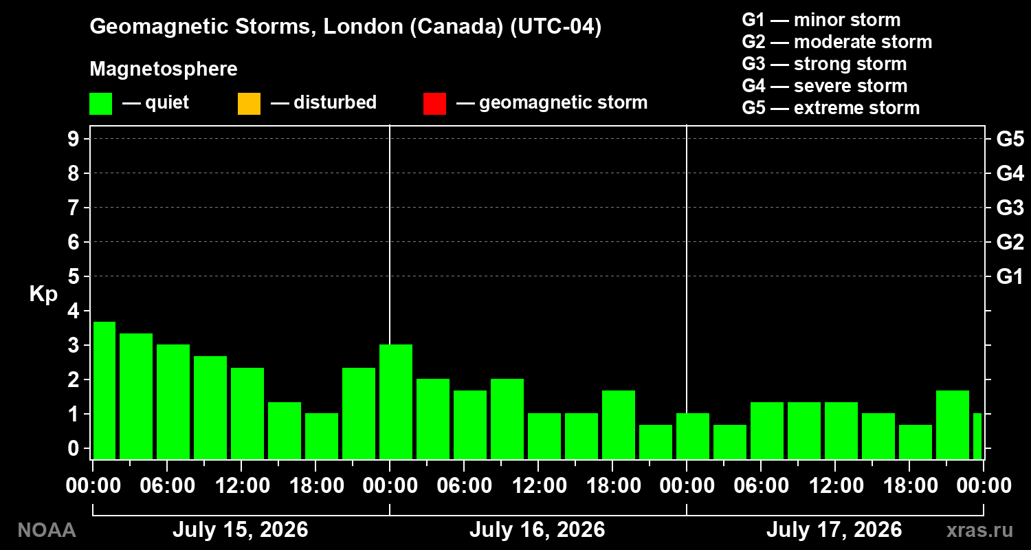 Geomagnetic index Kp for 3 days