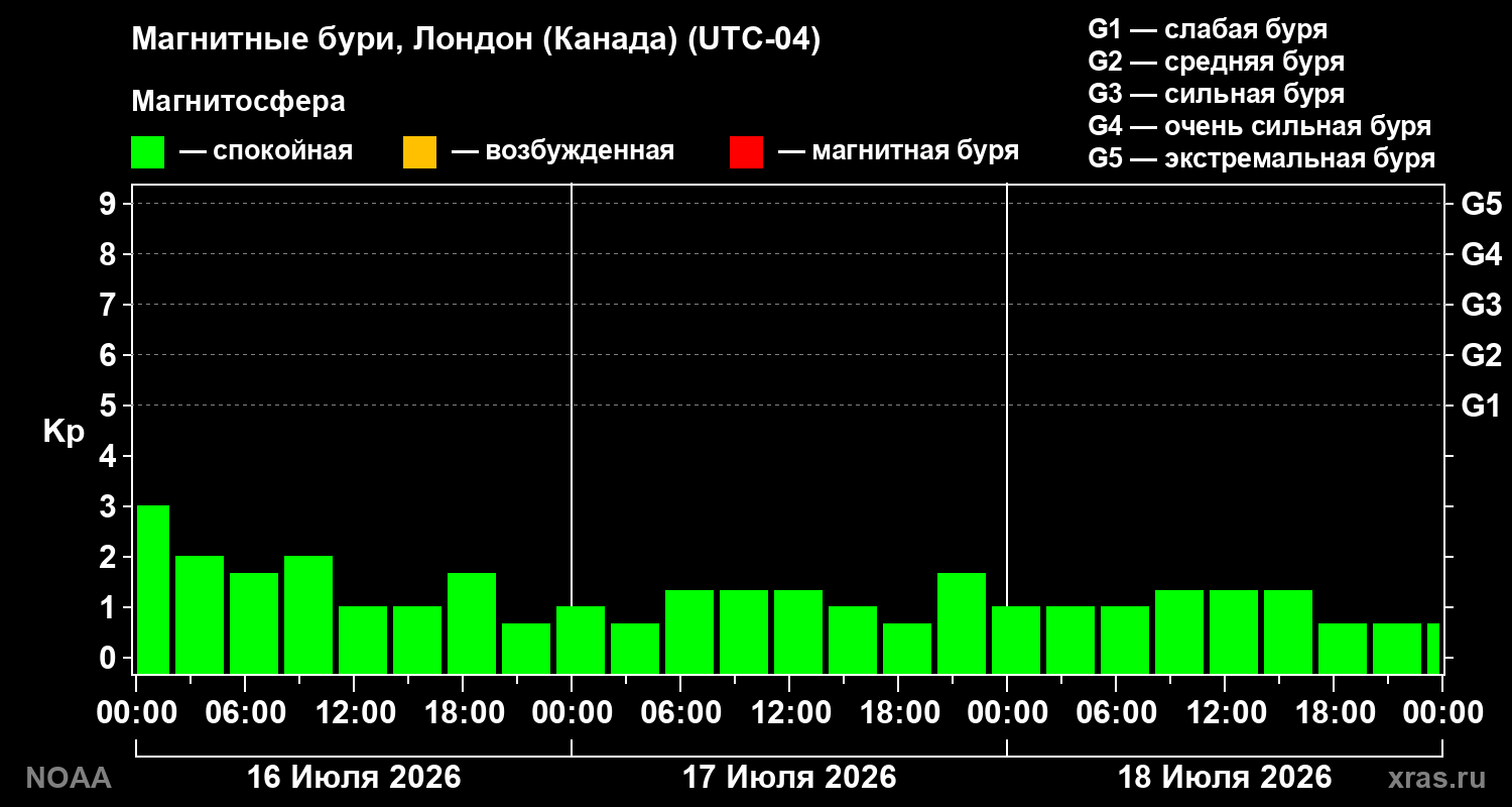 Геомагнитный индекс Kp за 3 суток
