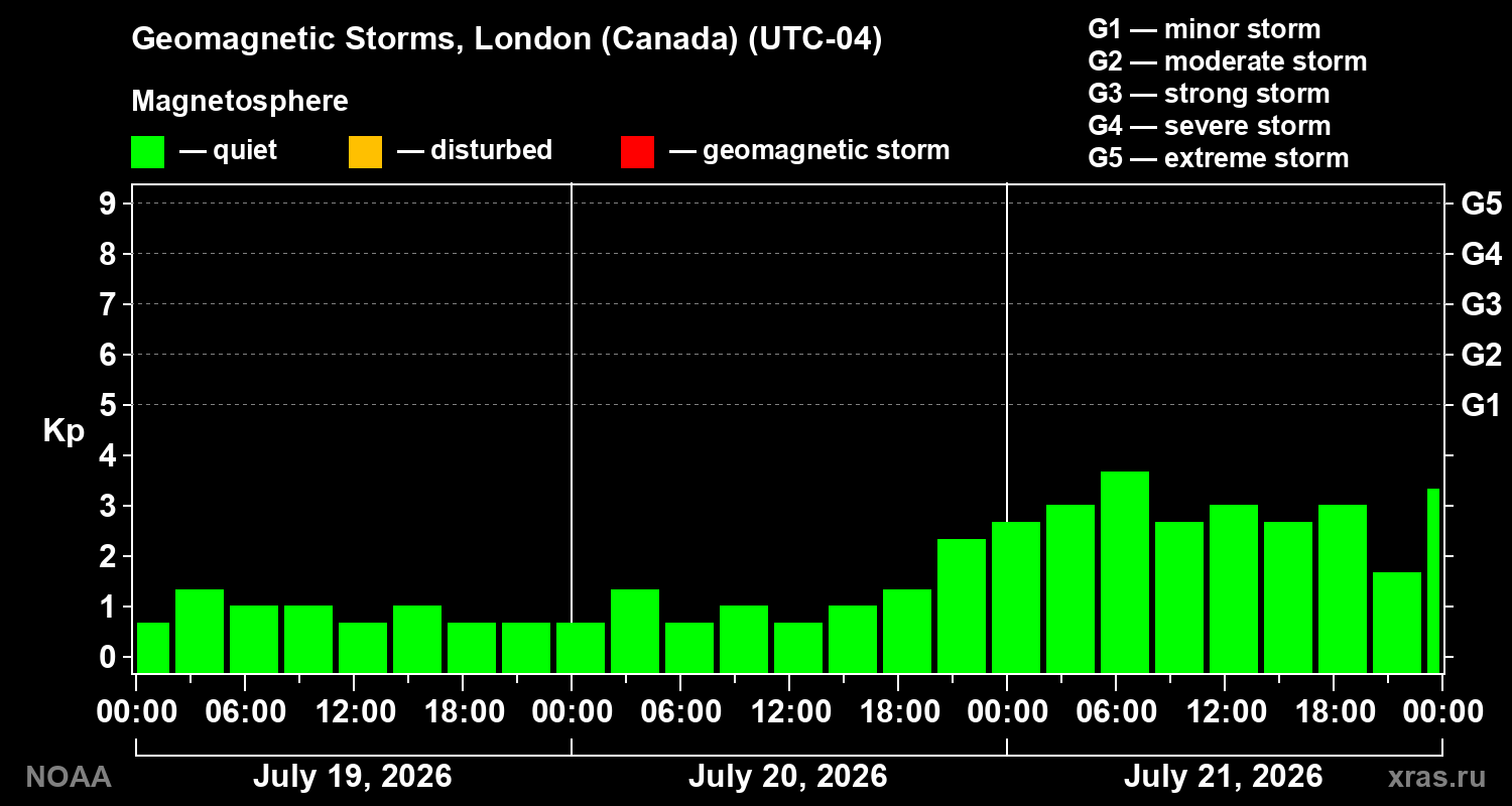 Geomagnetic index Kp for 3 days