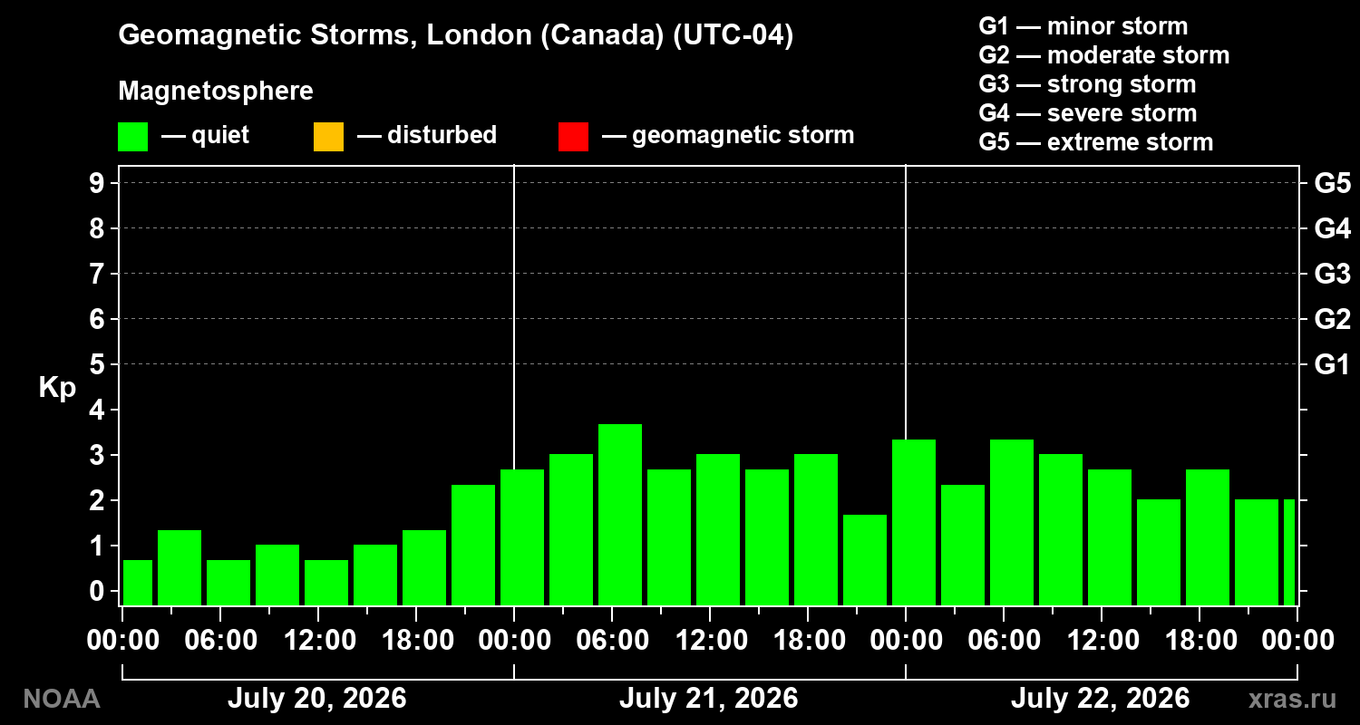 Geomagnetic index Kp for 3 days