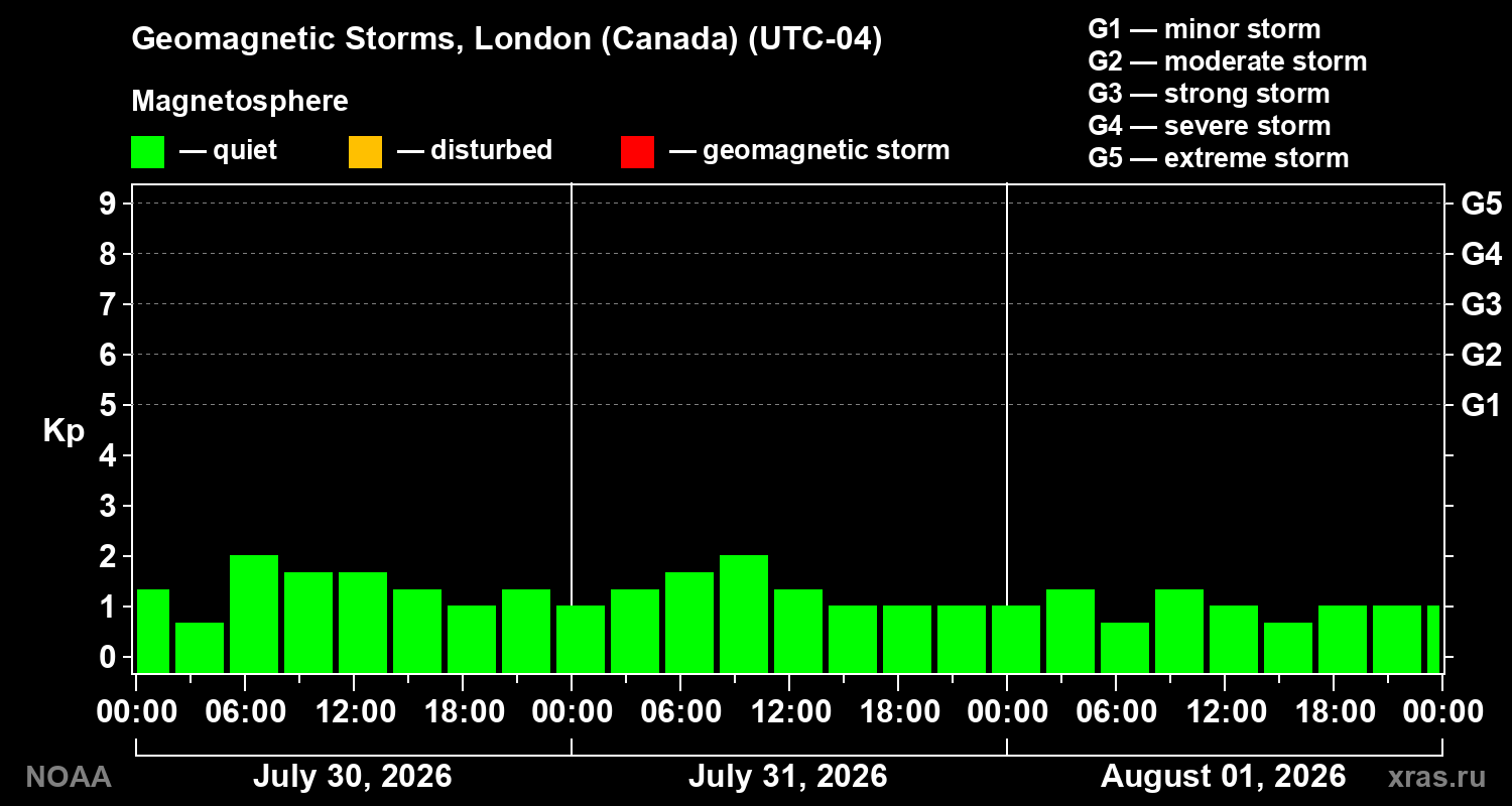 Geomagnetic index Kp for 3 days