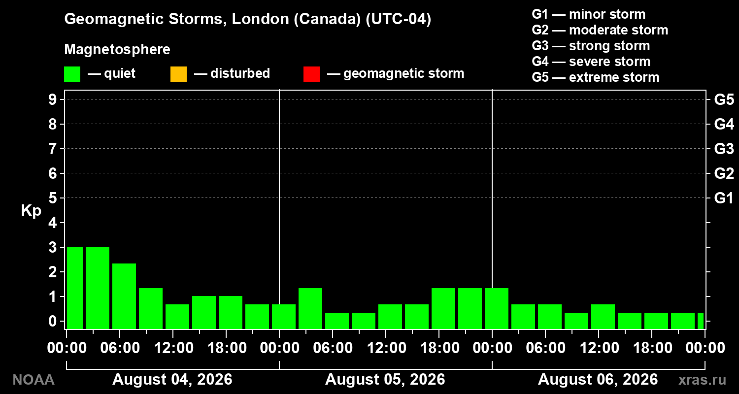 Geomagnetic index Kp for 3 days