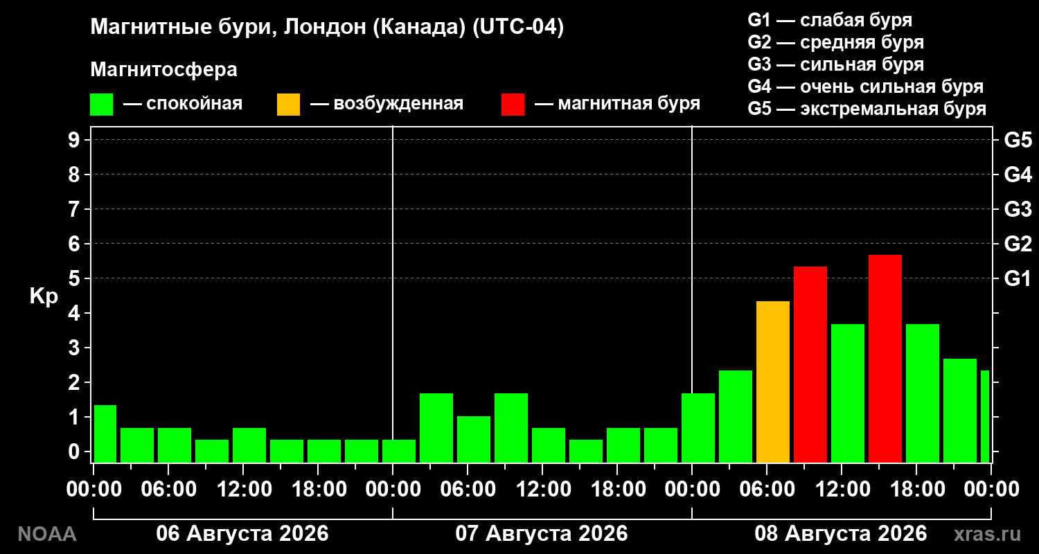 Геомагнитный индекс Kp за 3 суток