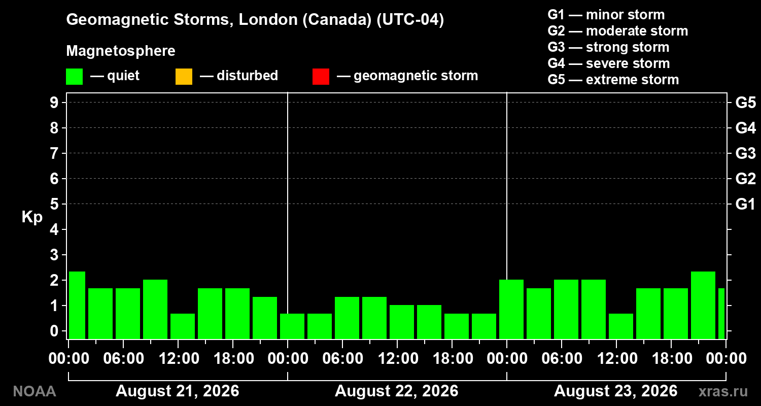 Geomagnetic index Kp for 3 days