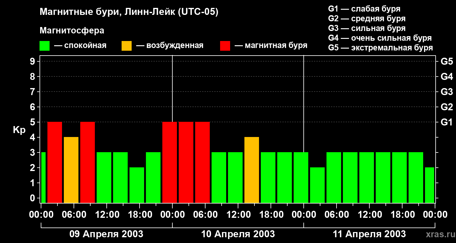 Изменения геомагнитного индекса Kp