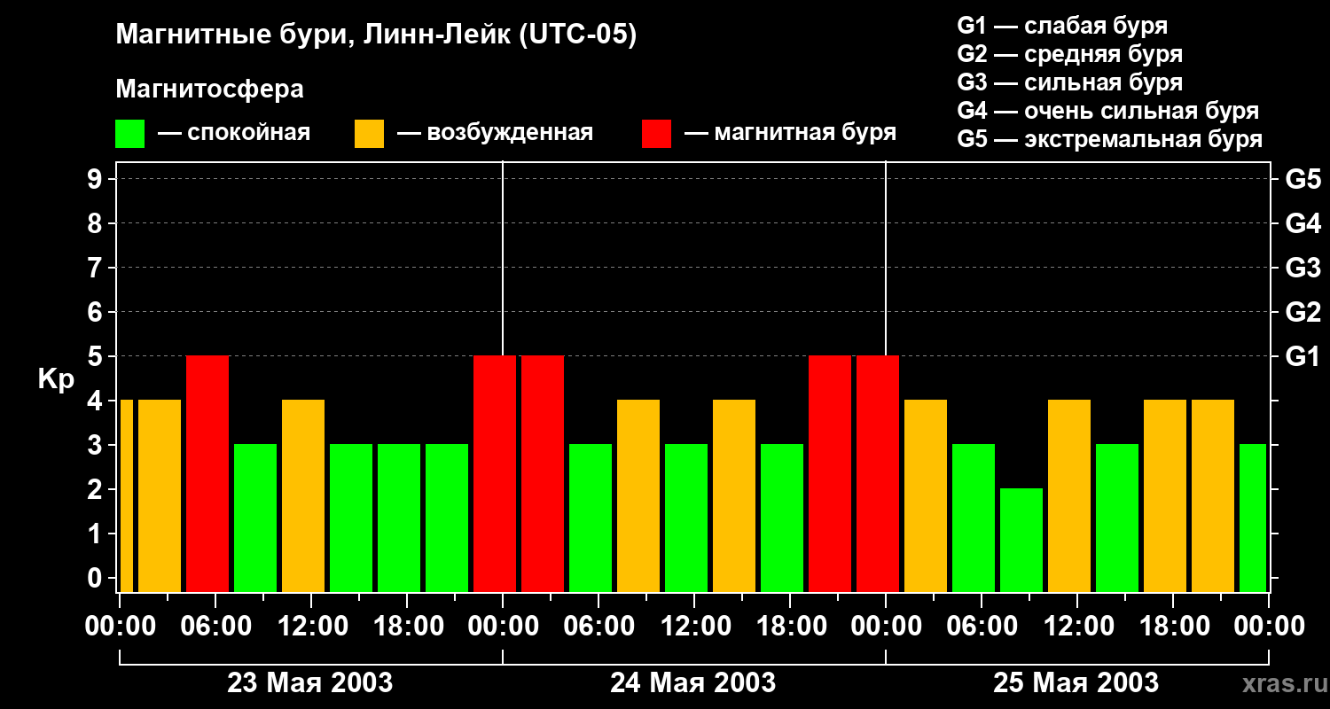 Изменения геомагнитного индекса Kp