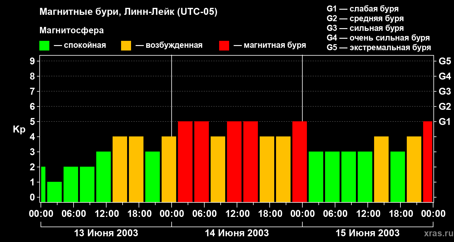 Изменения геомагнитного индекса Kp