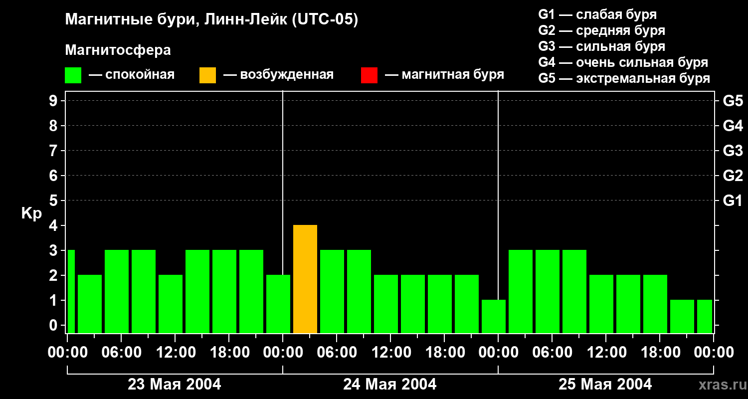 Изменения геомагнитного индекса Kp