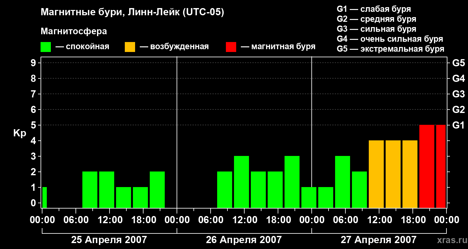 Изменения геомагнитного индекса Kp